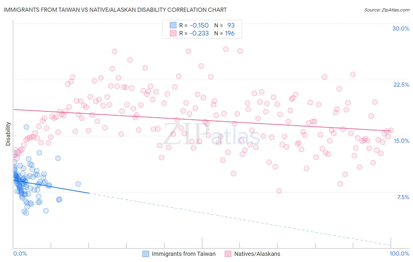 Immigrants from Taiwan vs Native/Alaskan Disability