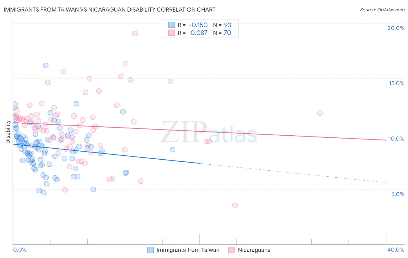 Immigrants from Taiwan vs Nicaraguan Disability
