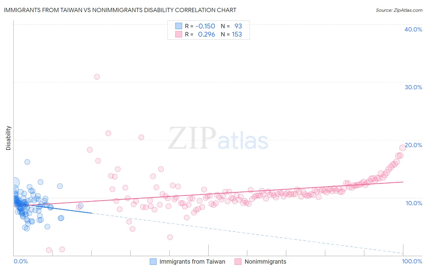 Immigrants from Taiwan vs Nonimmigrants Disability