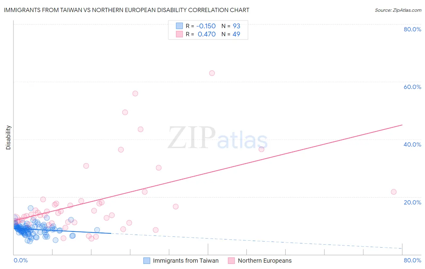 Immigrants from Taiwan vs Northern European Disability