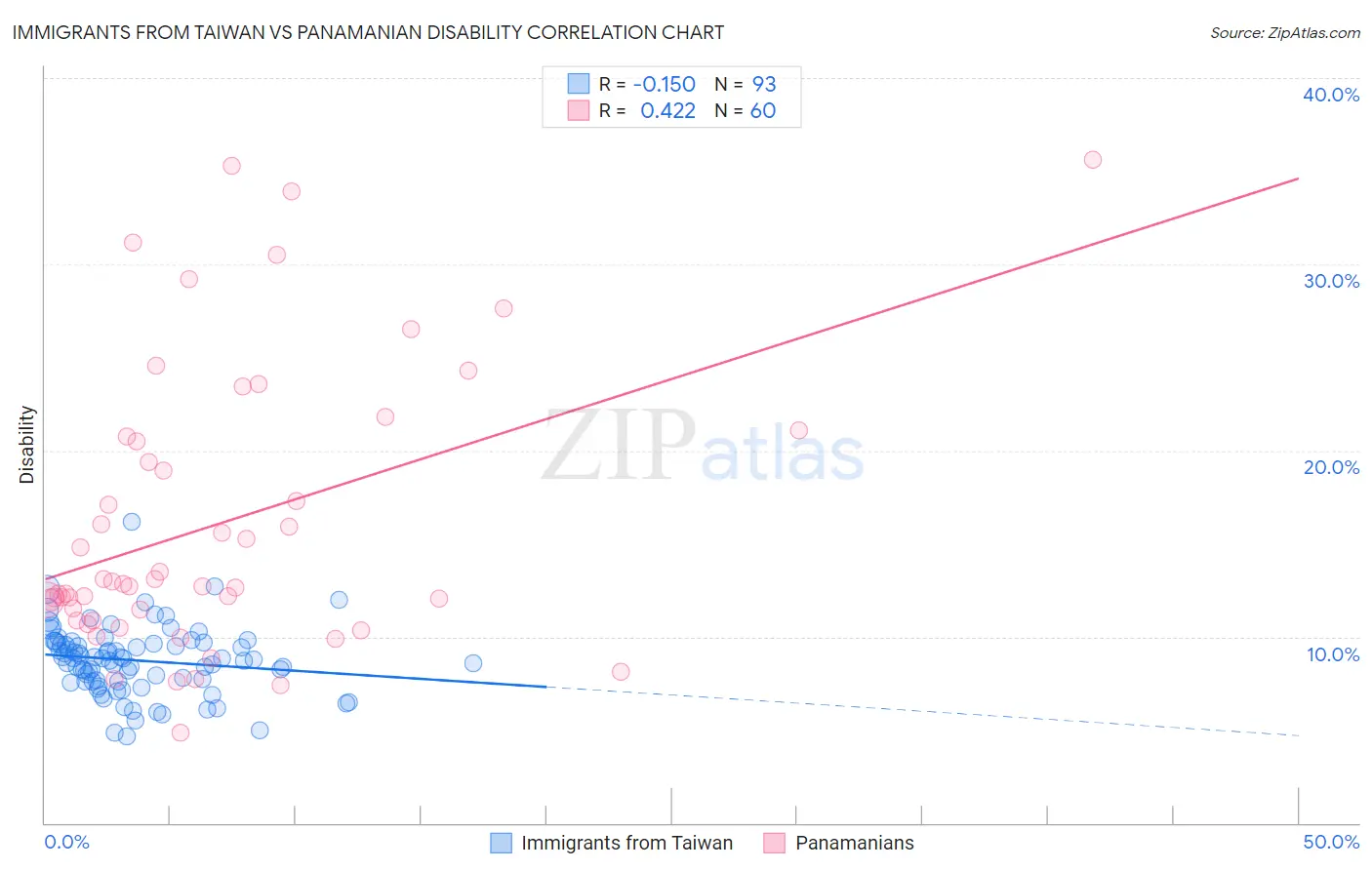 Immigrants from Taiwan vs Panamanian Disability