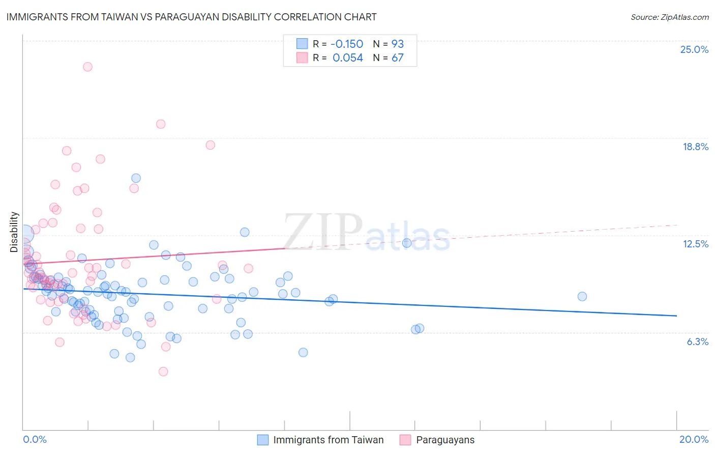 Immigrants from Taiwan vs Paraguayan Disability