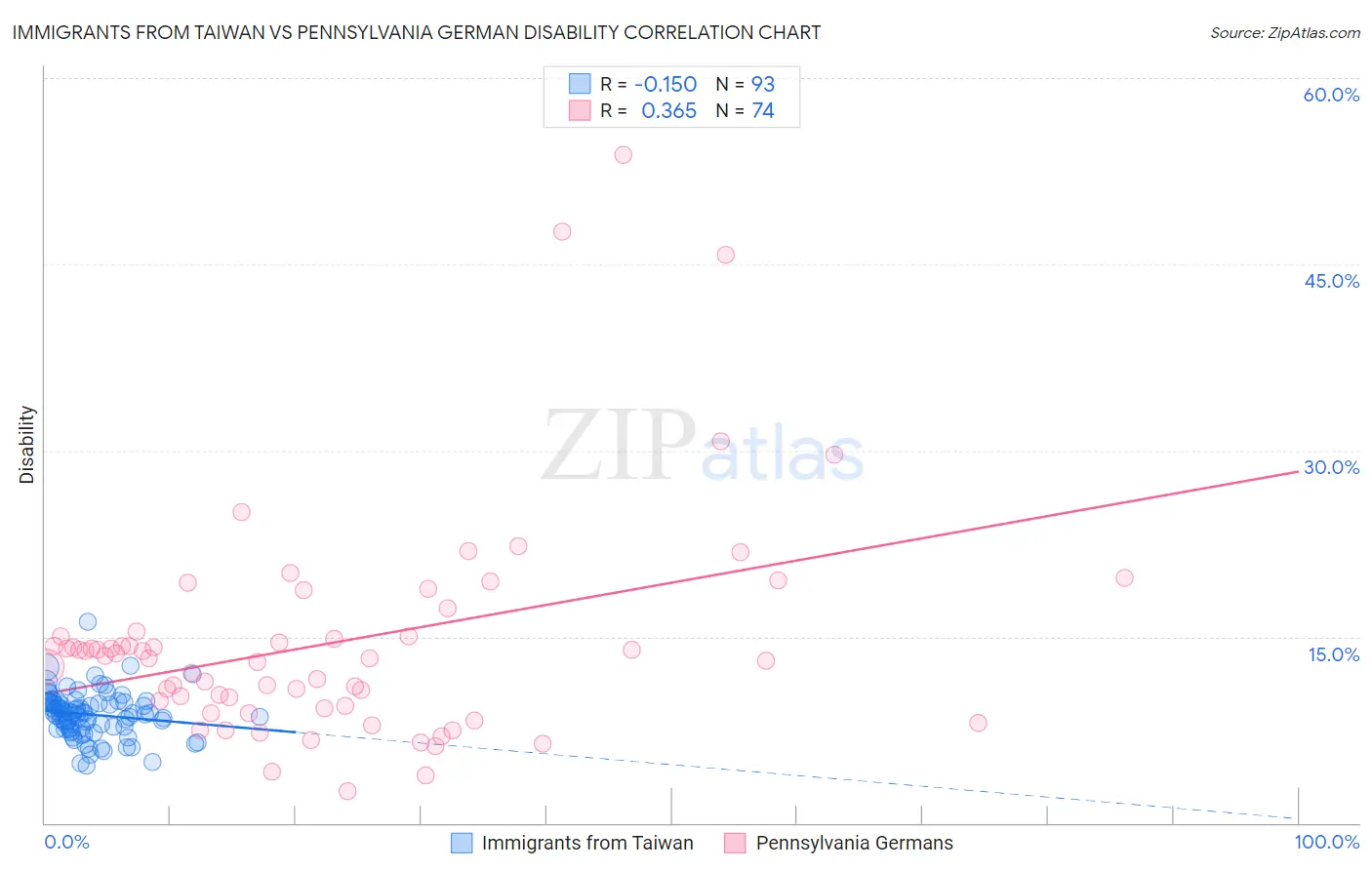 Immigrants from Taiwan vs Pennsylvania German Disability