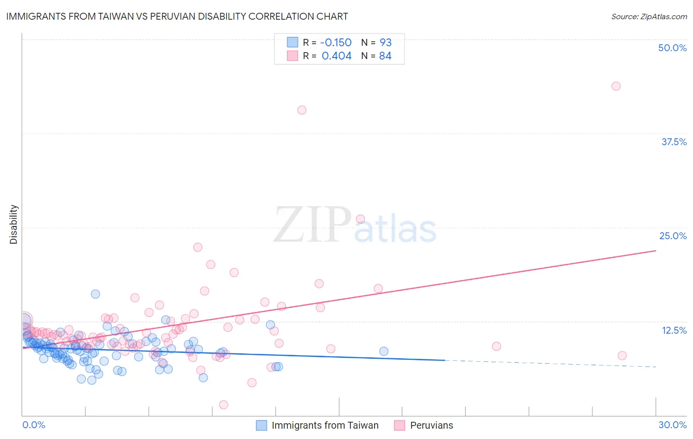 Immigrants from Taiwan vs Peruvian Disability