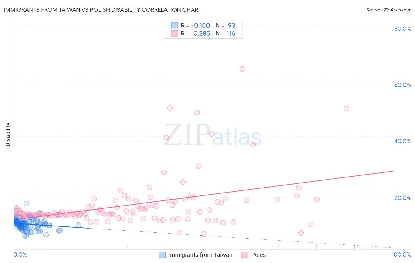 Immigrants from Taiwan vs Polish Disability