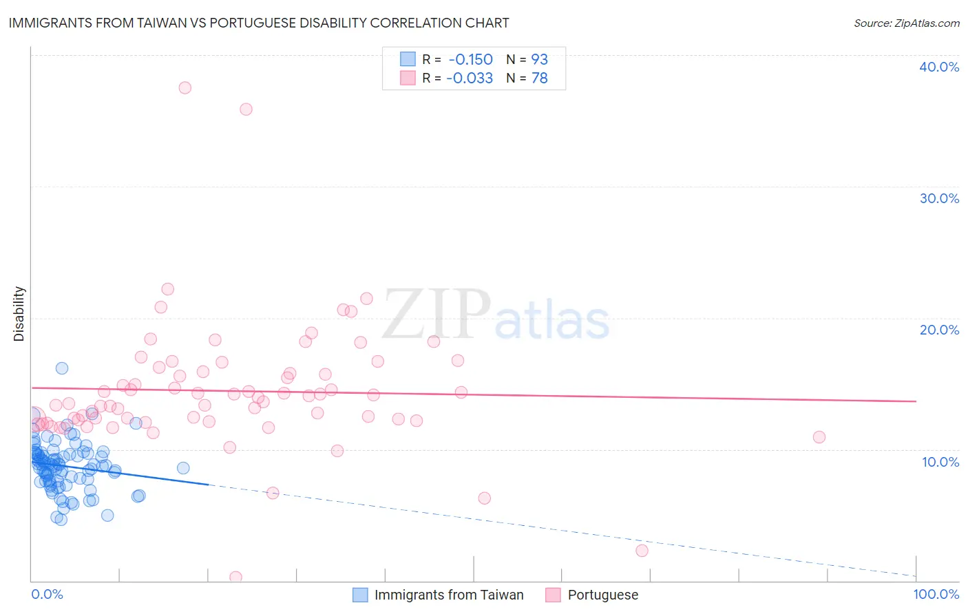 Immigrants from Taiwan vs Portuguese Disability