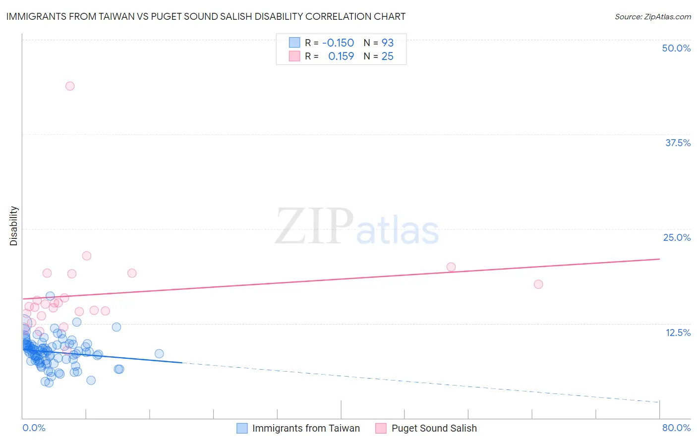 Immigrants from Taiwan vs Puget Sound Salish Disability