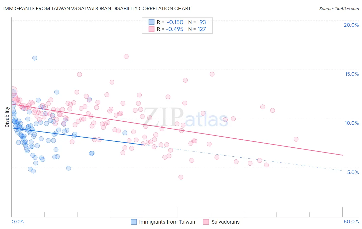 Immigrants from Taiwan vs Salvadoran Disability