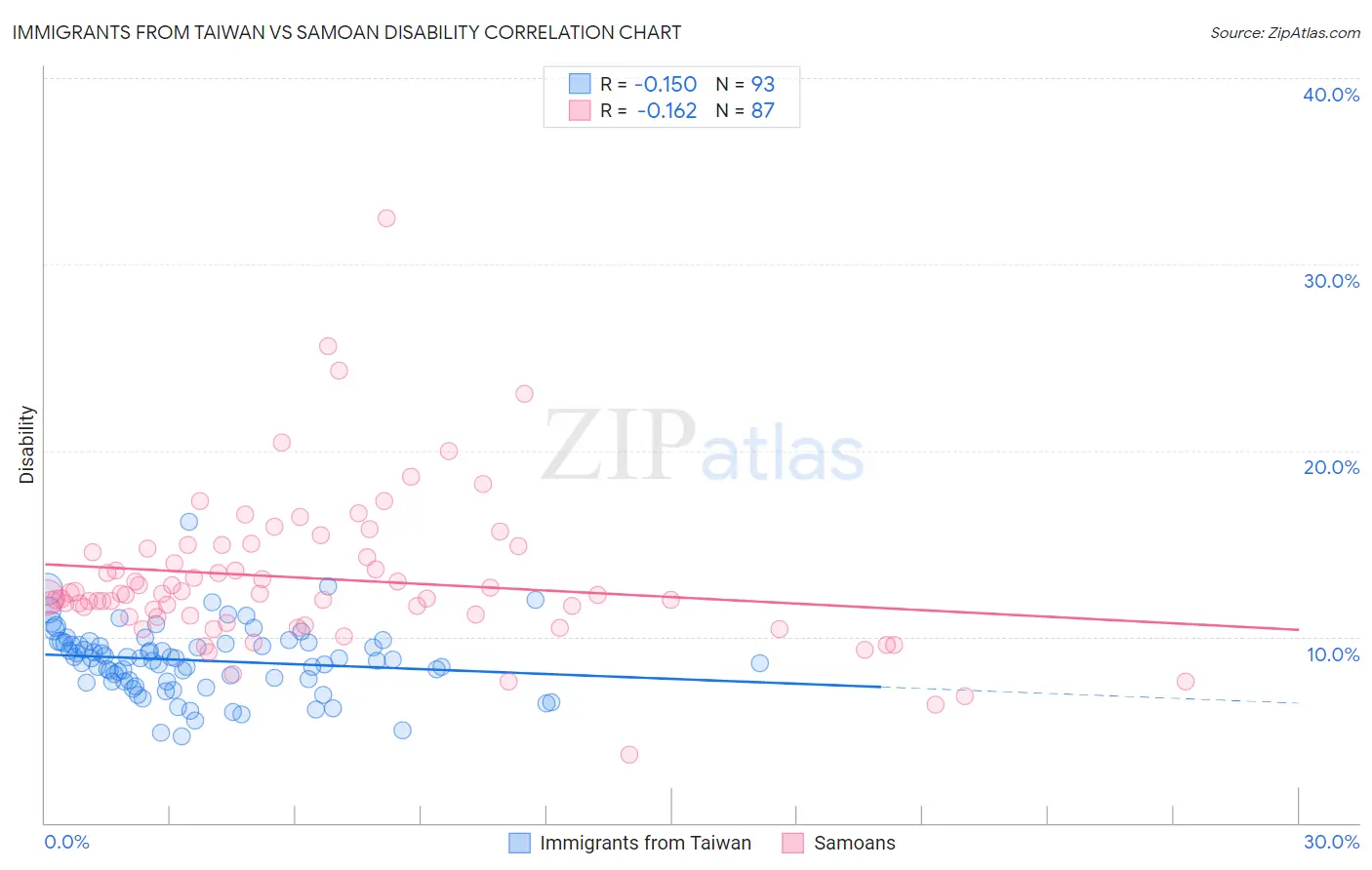 Immigrants from Taiwan vs Samoan Disability