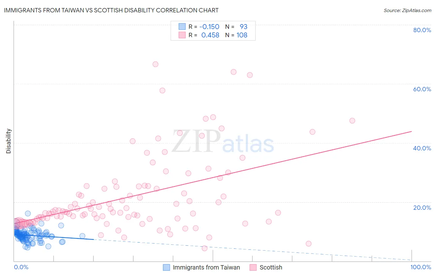 Immigrants from Taiwan vs Scottish Disability