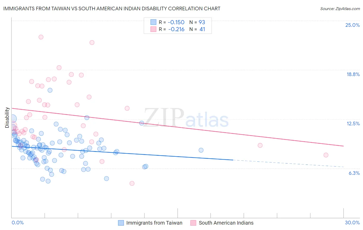 Immigrants from Taiwan vs South American Indian Disability