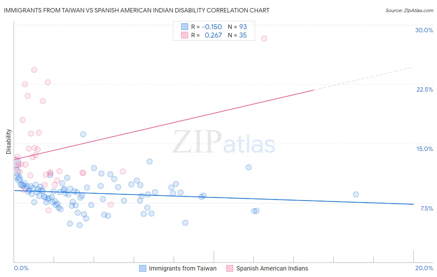 Immigrants from Taiwan vs Spanish American Indian Disability