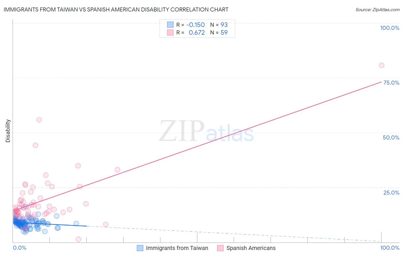 Immigrants from Taiwan vs Spanish American Disability
