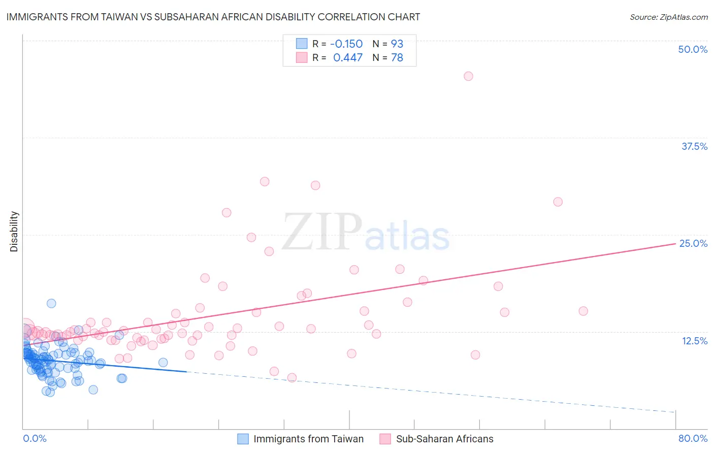 Immigrants from Taiwan vs Subsaharan African Disability