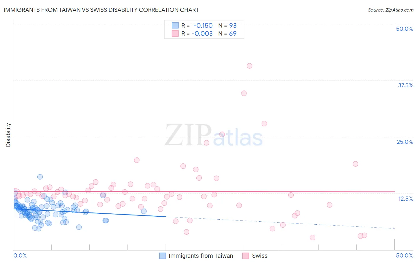 Immigrants from Taiwan vs Swiss Disability