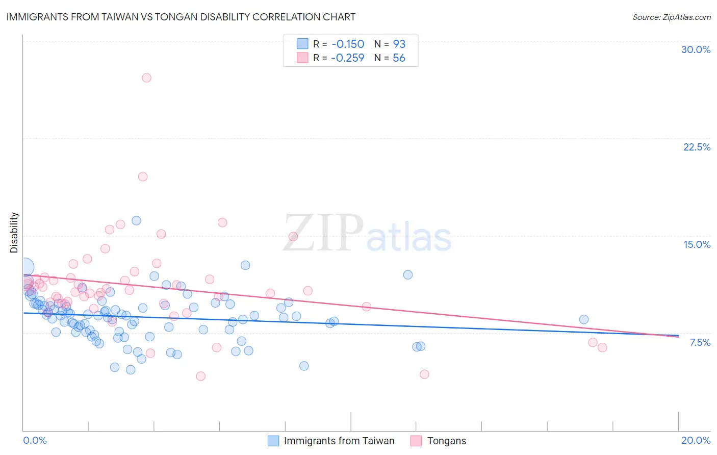 Immigrants from Taiwan vs Tongan Disability