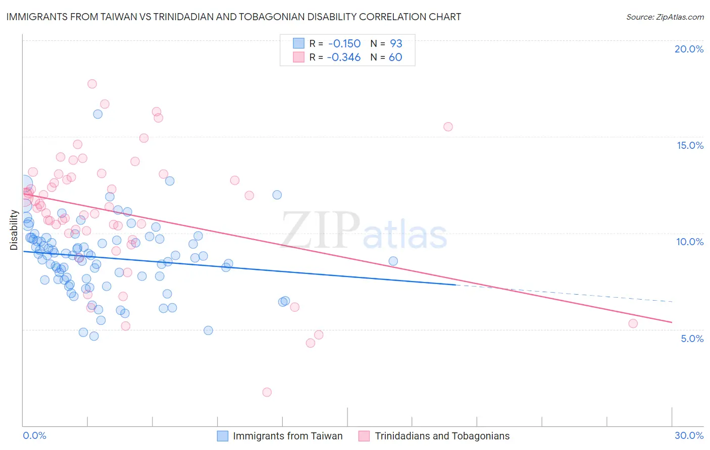 Immigrants from Taiwan vs Trinidadian and Tobagonian Disability