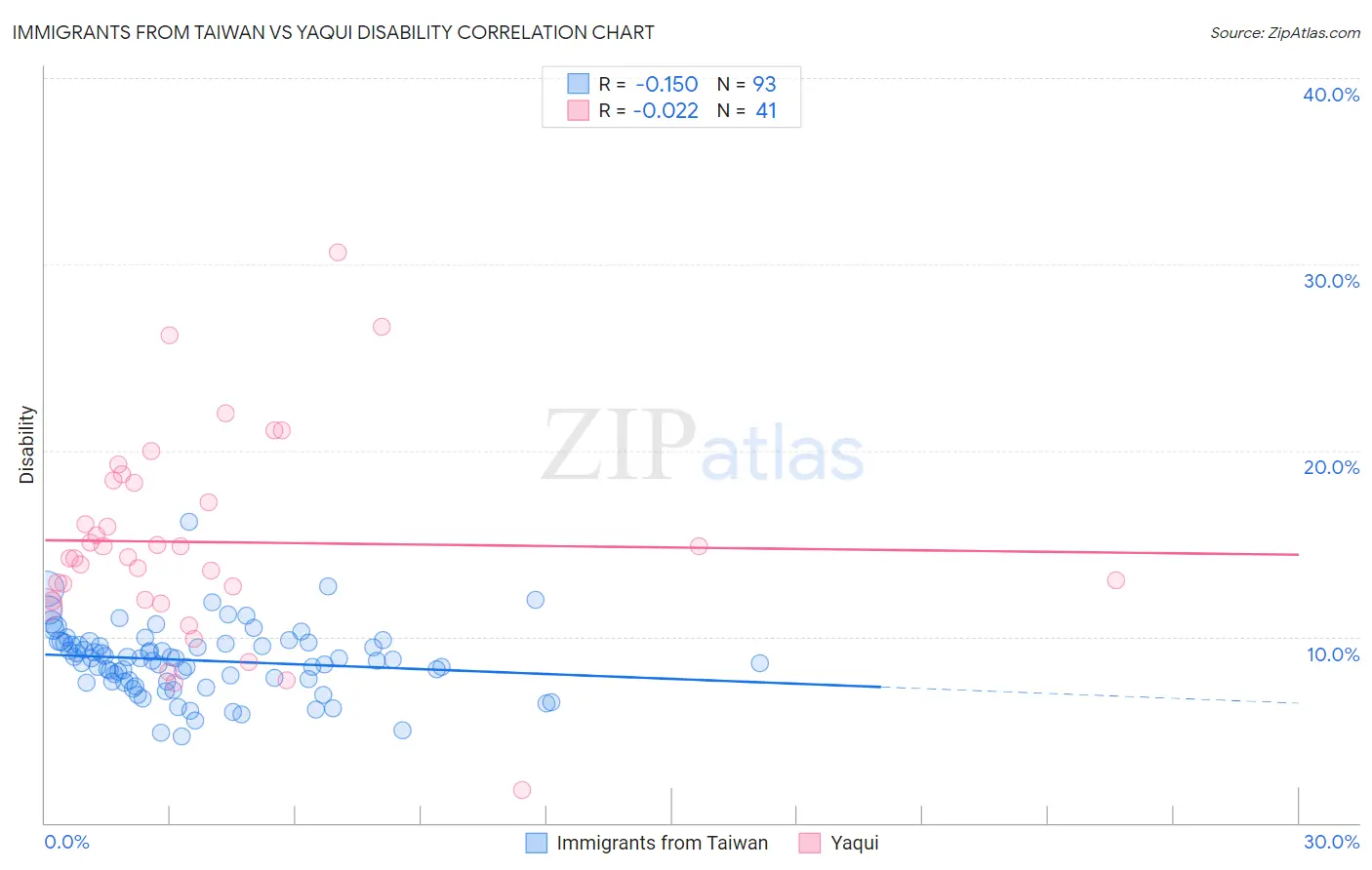 Immigrants from Taiwan vs Yaqui Disability