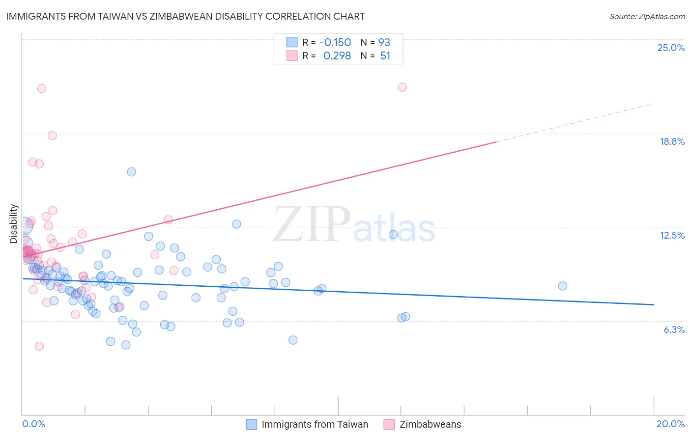 Immigrants from Taiwan vs Zimbabwean Disability