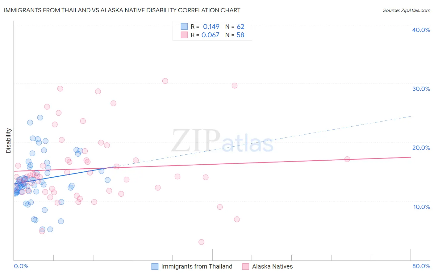 Immigrants from Thailand vs Alaska Native Disability