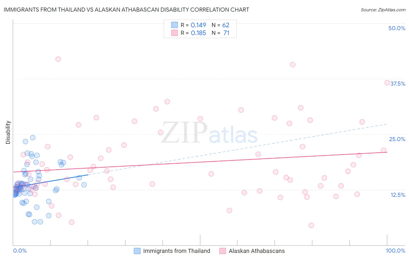 Immigrants from Thailand vs Alaskan Athabascan Disability
