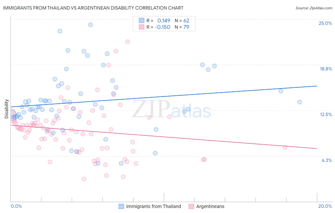 Immigrants from Thailand vs Argentinean Disability