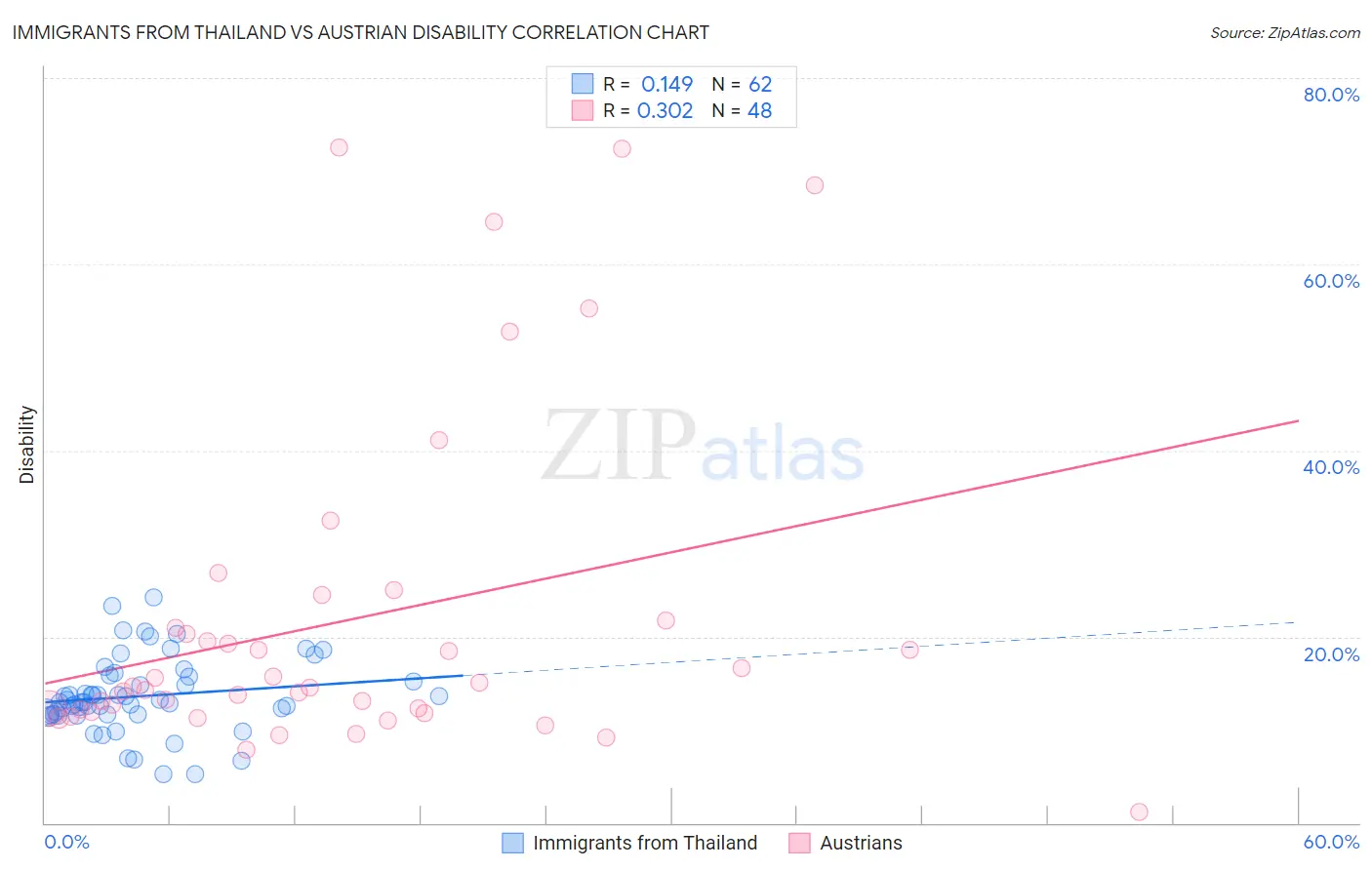 Immigrants from Thailand vs Austrian Disability