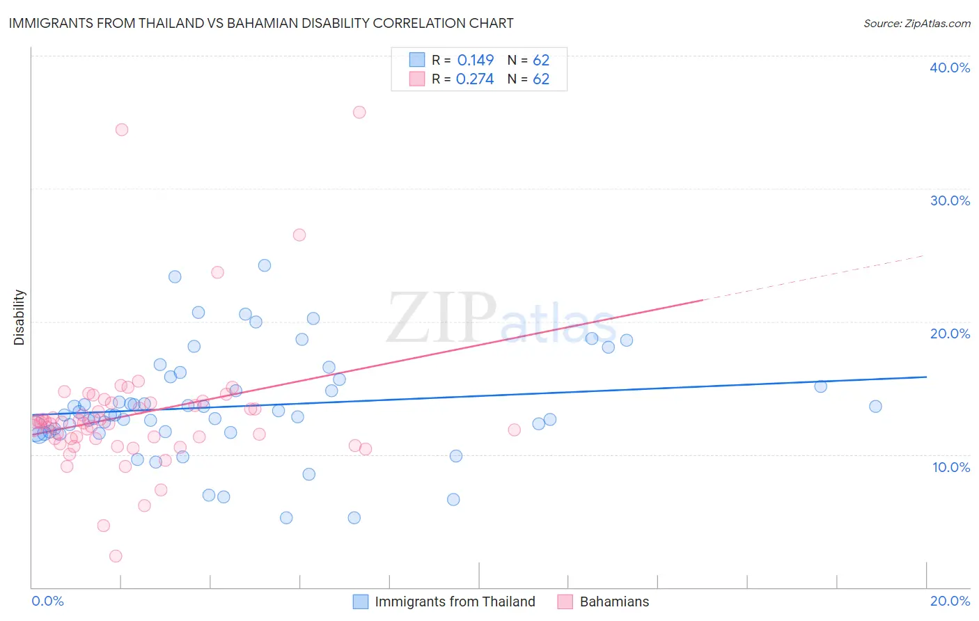 Immigrants from Thailand vs Bahamian Disability