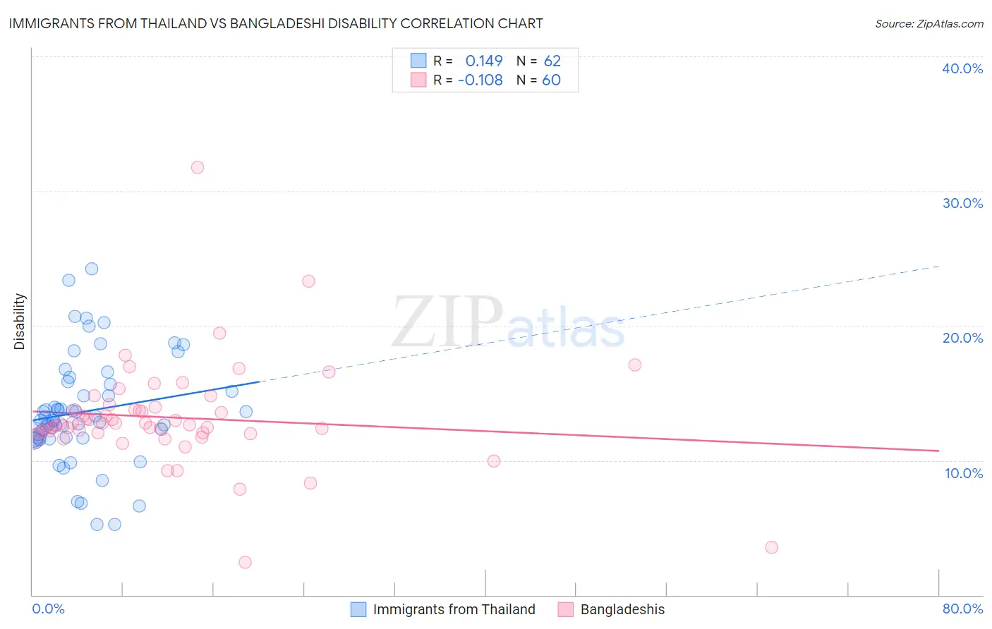 Immigrants from Thailand vs Bangladeshi Disability