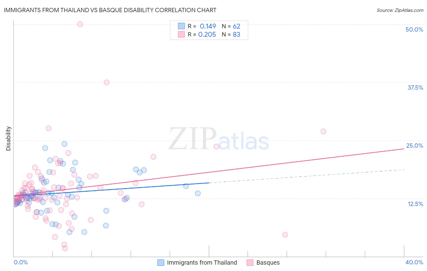 Immigrants from Thailand vs Basque Disability