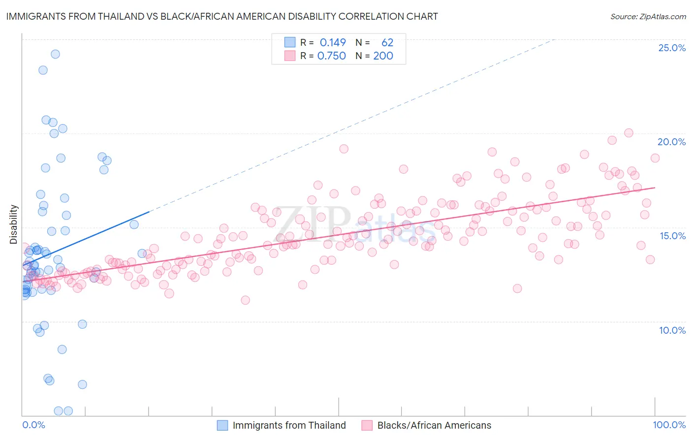 Immigrants from Thailand vs Black/African American Disability