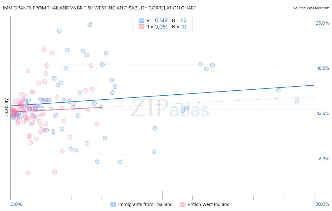 Immigrants from Thailand vs British West Indian Disability