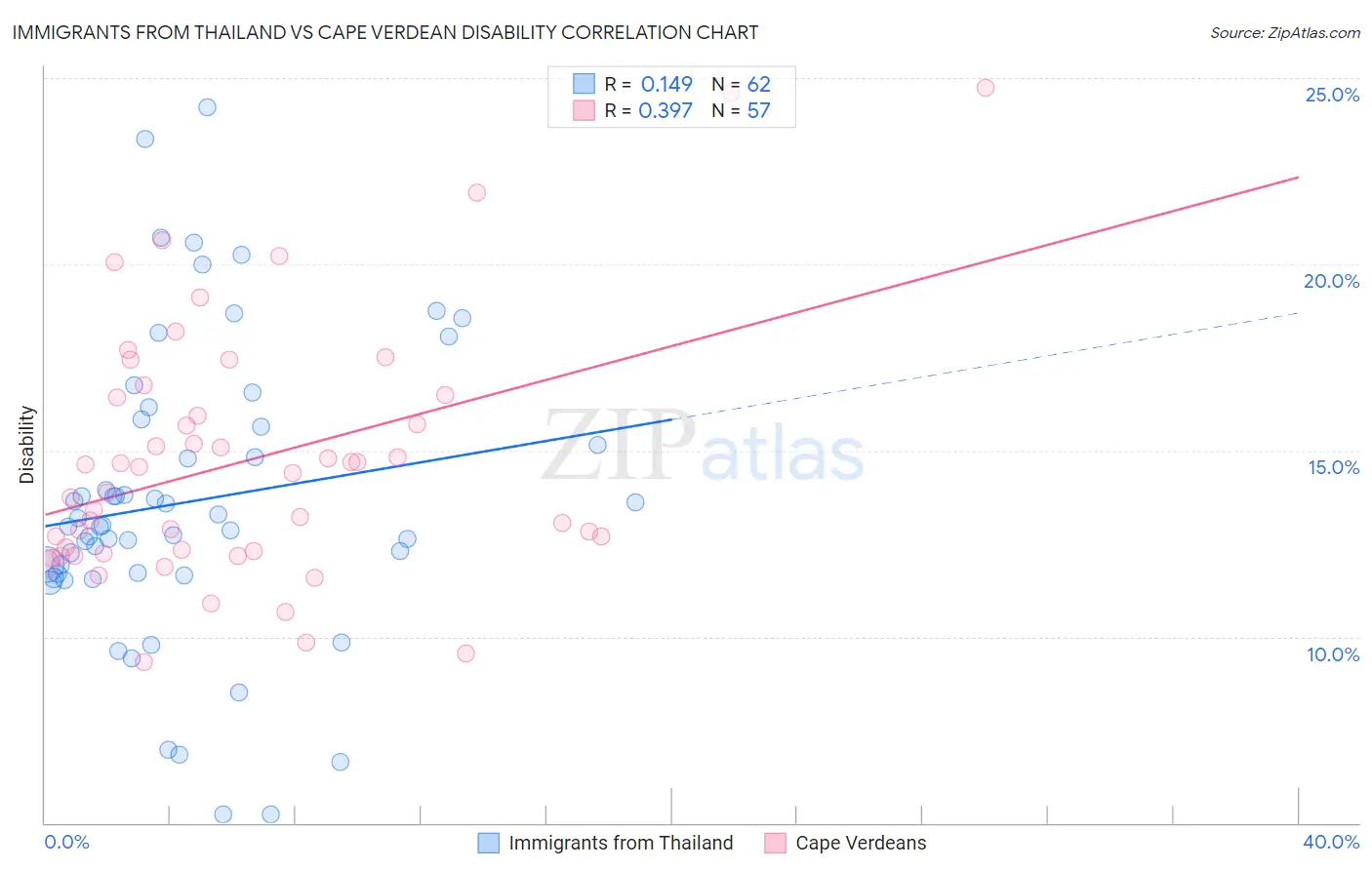 Immigrants from Thailand vs Cape Verdean Disability