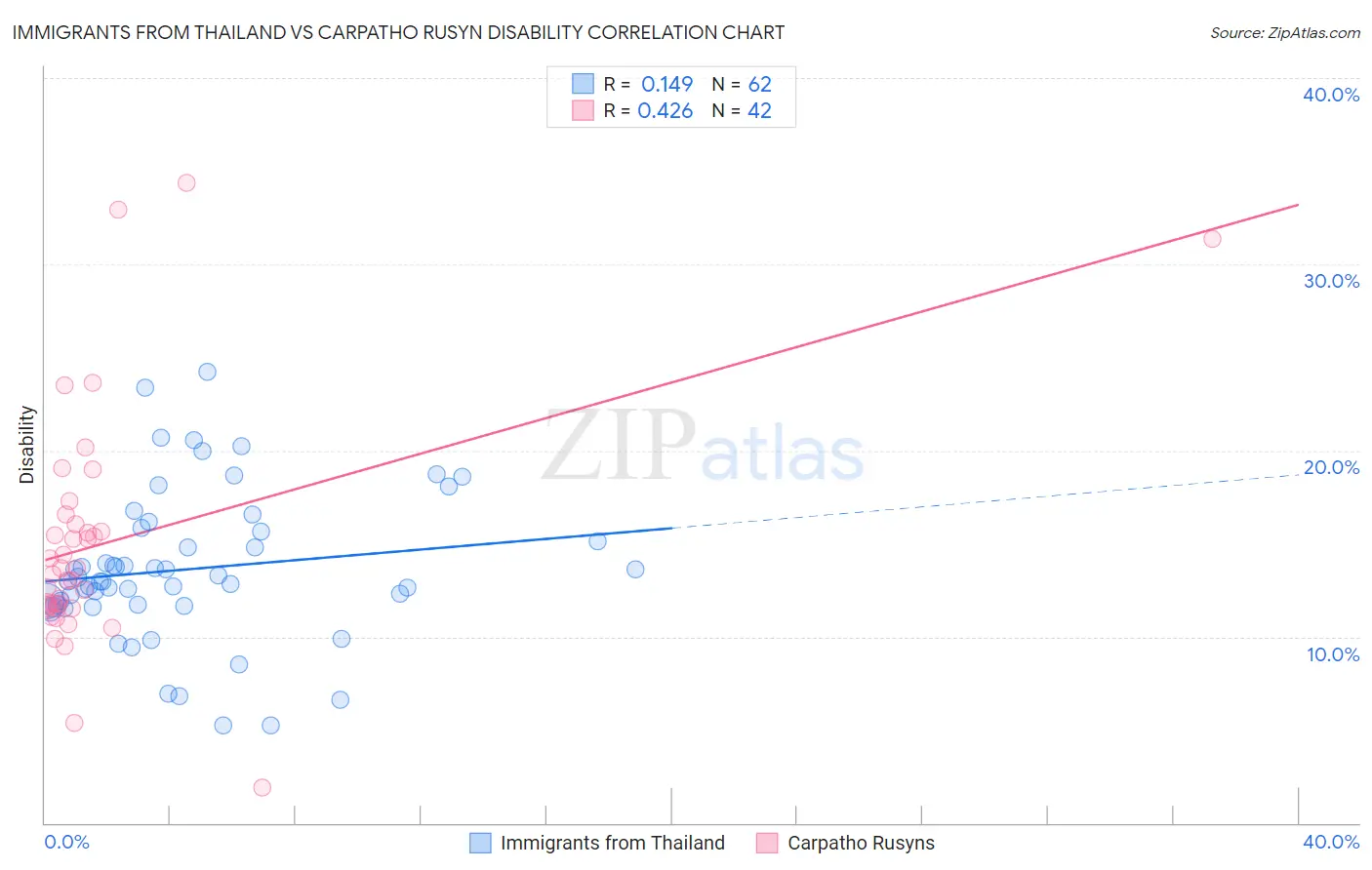 Immigrants from Thailand vs Carpatho Rusyn Disability