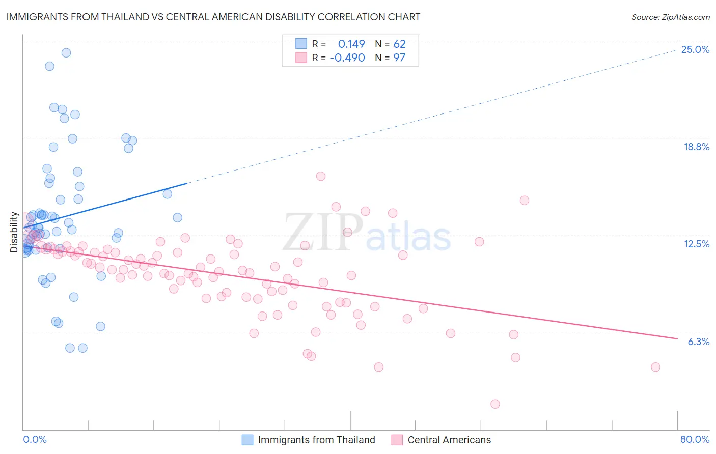 Immigrants from Thailand vs Central American Disability