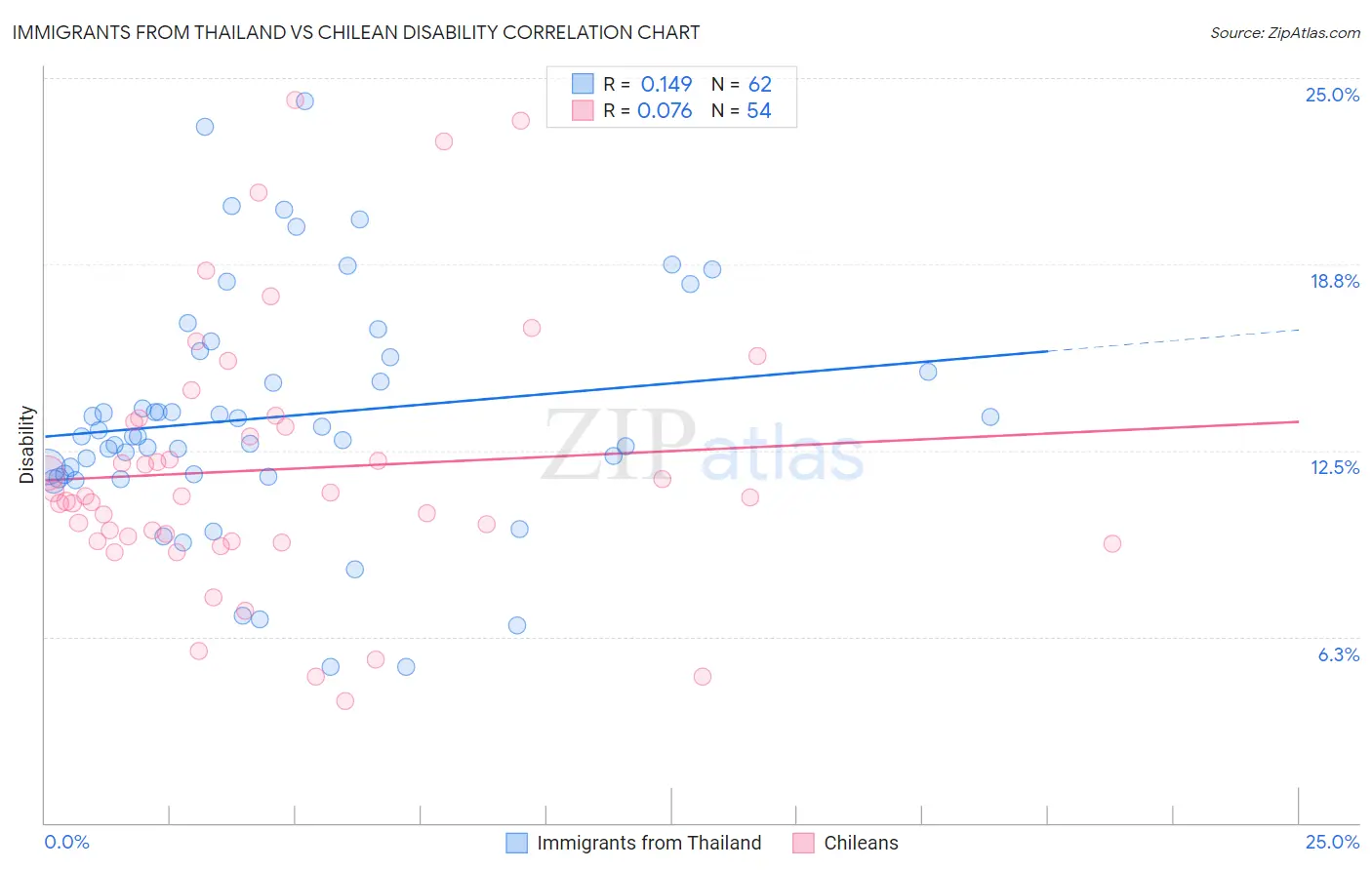 Immigrants from Thailand vs Chilean Disability