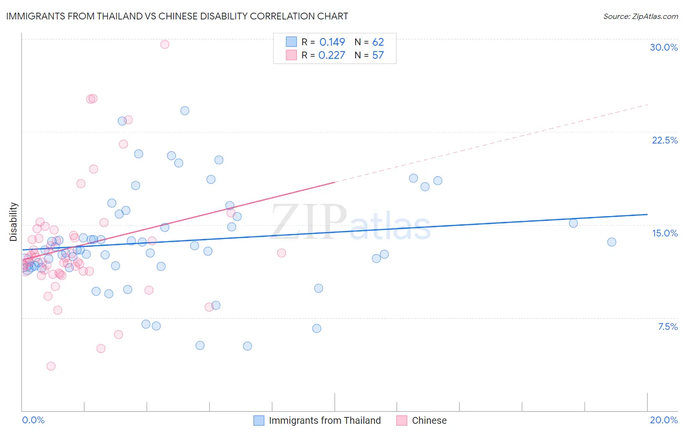 Immigrants from Thailand vs Chinese Disability