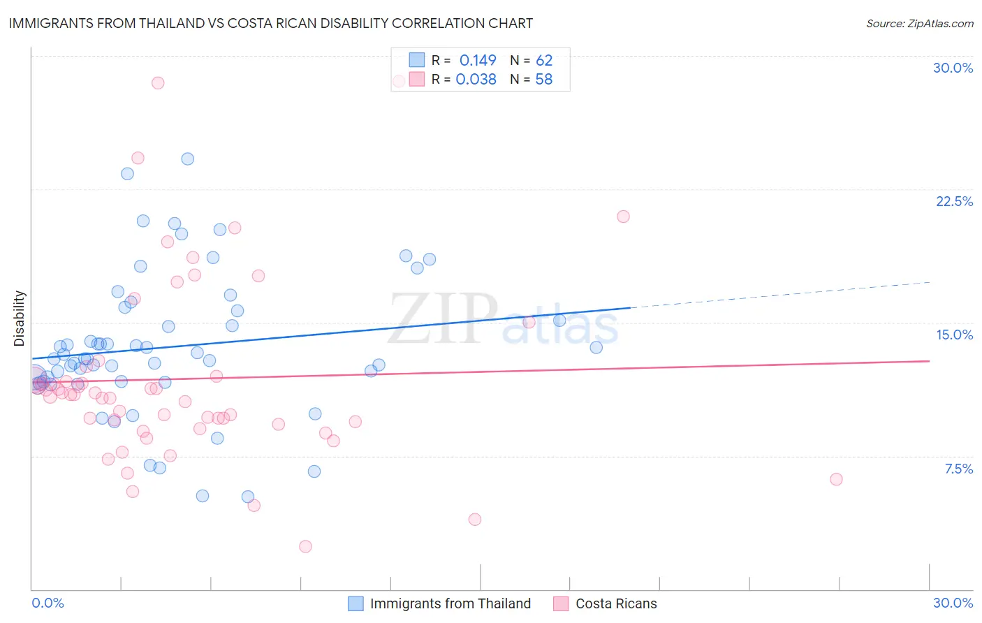 Immigrants from Thailand vs Costa Rican Disability