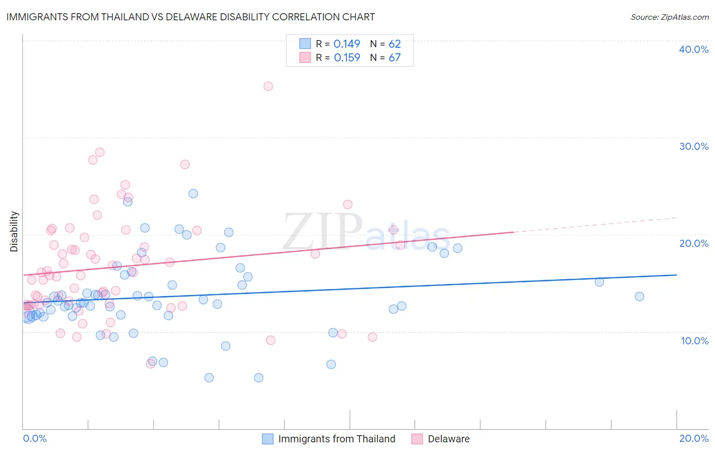 Immigrants from Thailand vs Delaware Disability