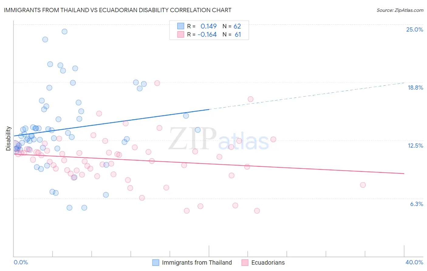 Immigrants from Thailand vs Ecuadorian Disability