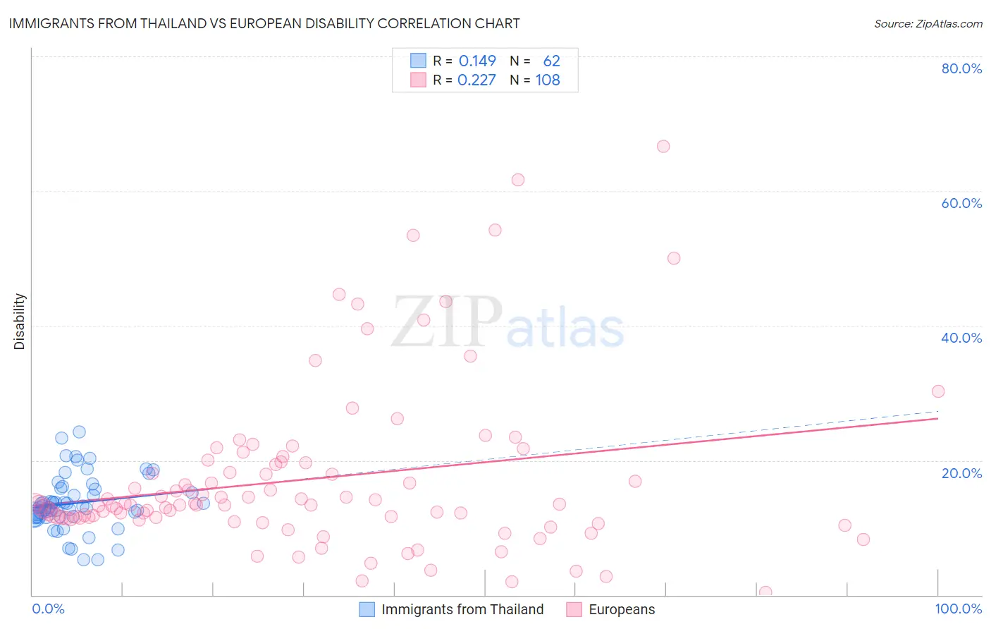 Immigrants from Thailand vs European Disability