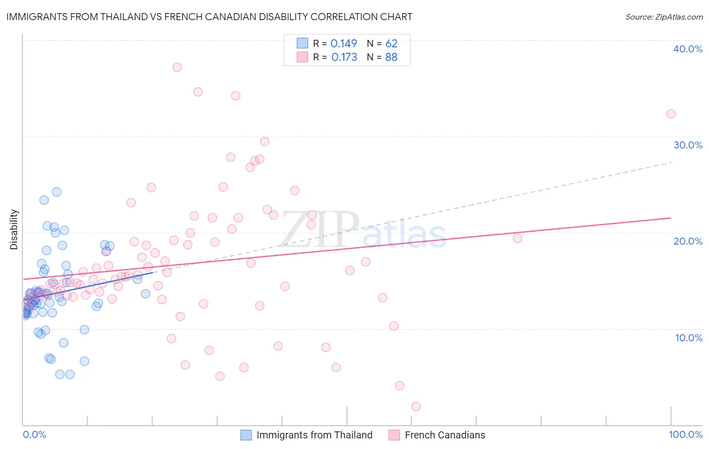 Immigrants from Thailand vs French Canadian Disability