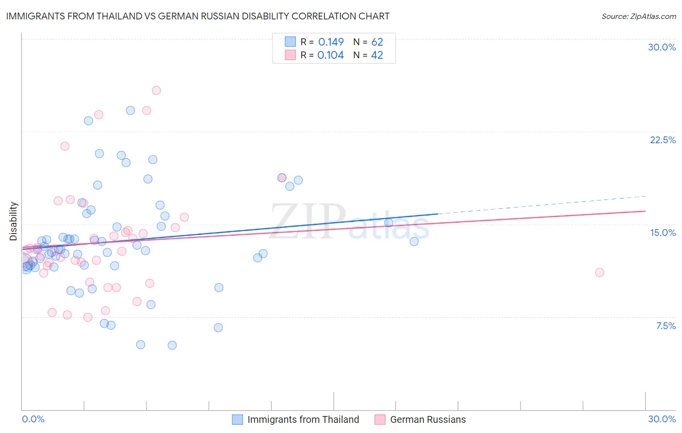 Immigrants from Thailand vs German Russian Disability