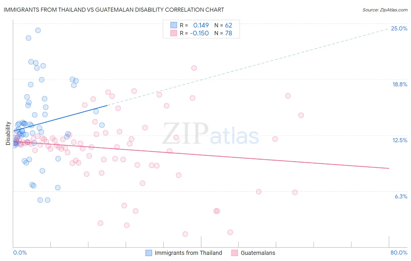 Immigrants from Thailand vs Guatemalan Disability
