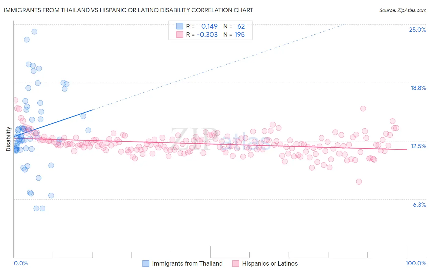 Immigrants from Thailand vs Hispanic or Latino Disability