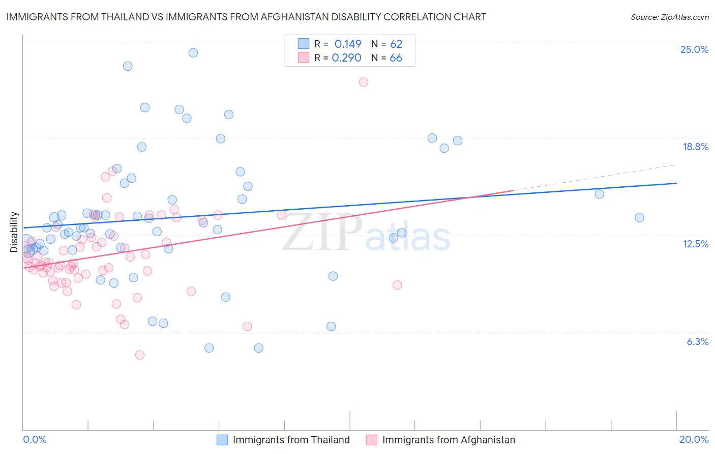 Immigrants from Thailand vs Immigrants from Afghanistan Disability