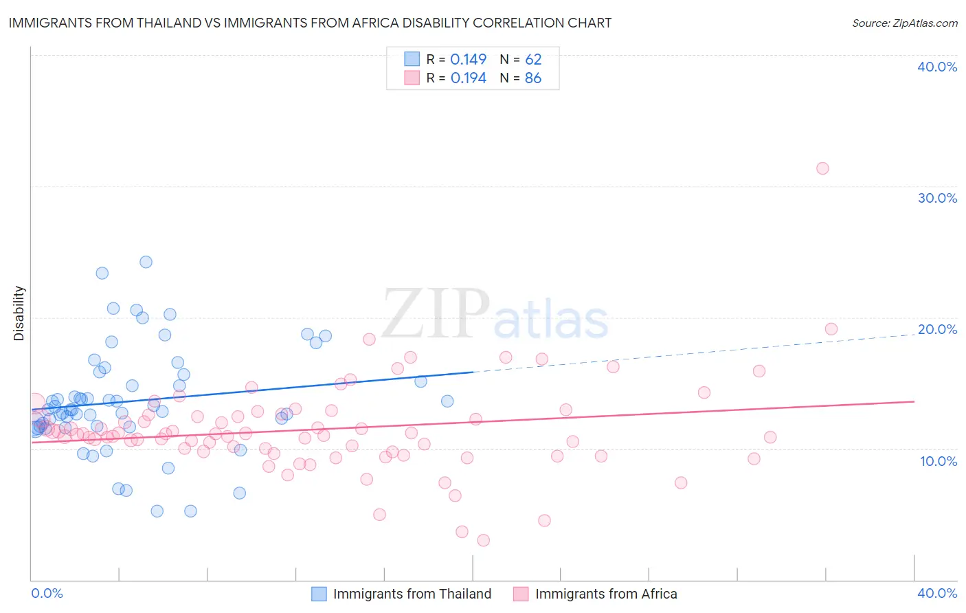 Immigrants from Thailand vs Immigrants from Africa Disability