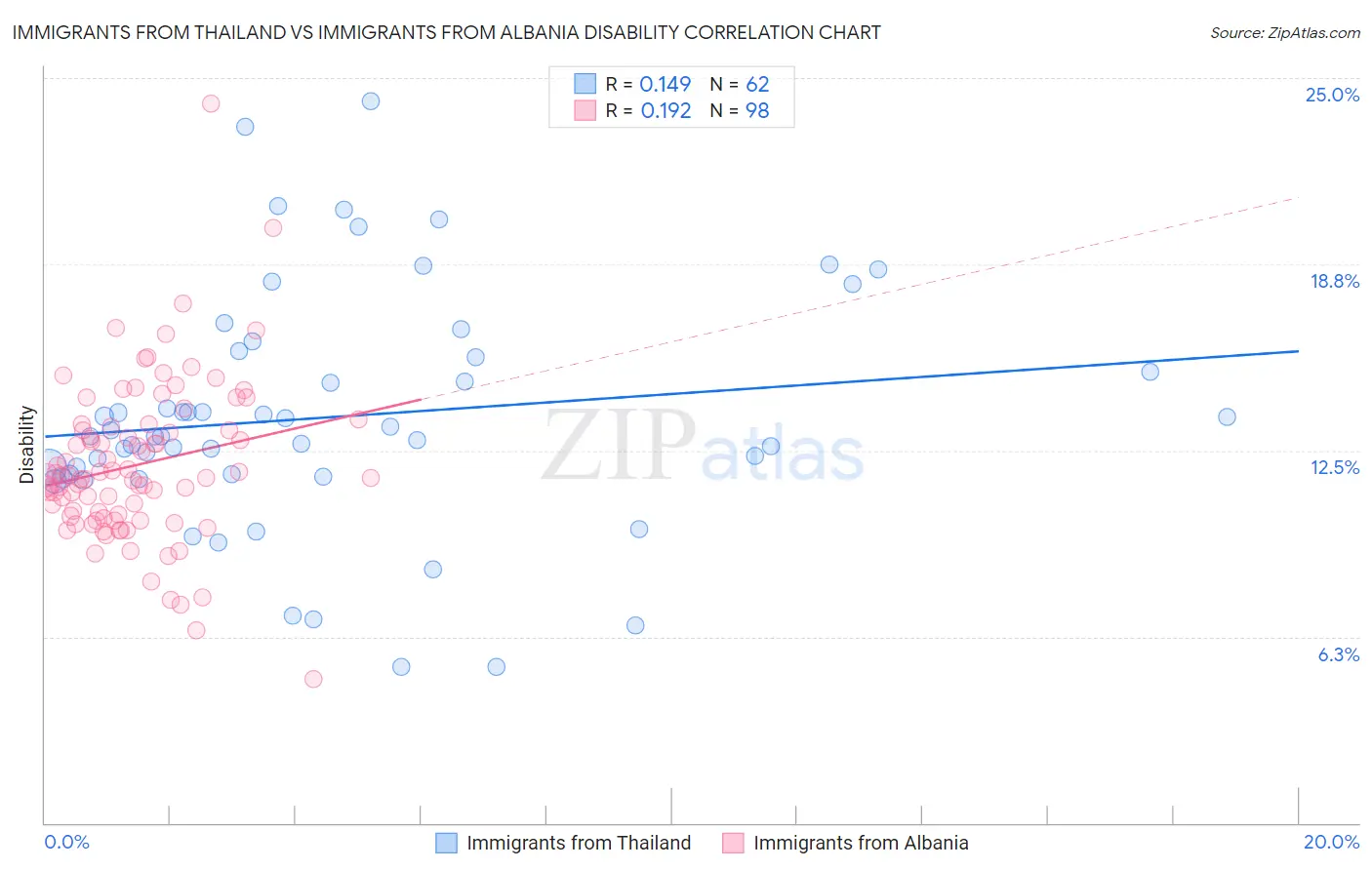 Immigrants from Thailand vs Immigrants from Albania Disability