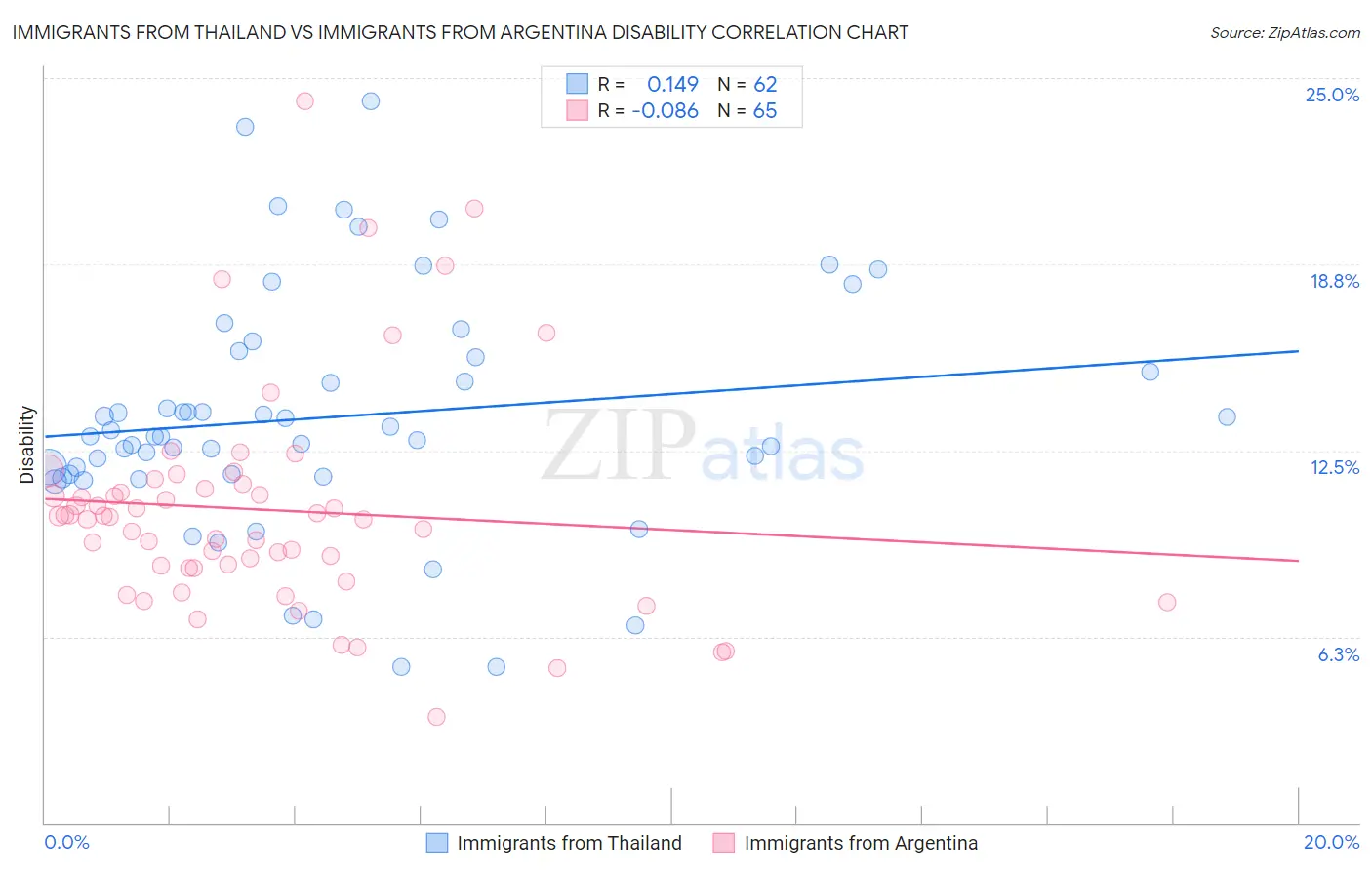 Immigrants from Thailand vs Immigrants from Argentina Disability