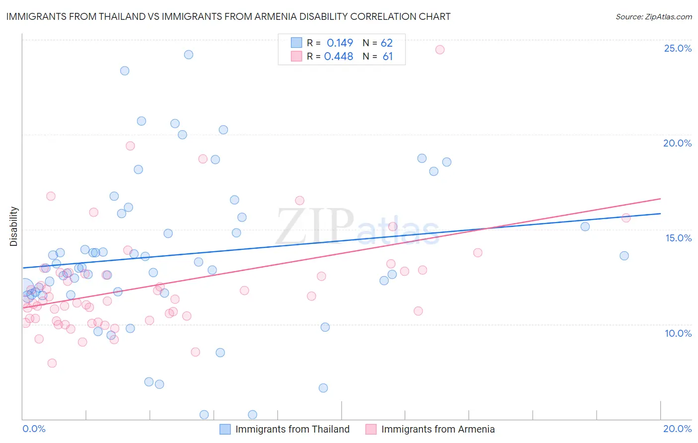 Immigrants from Thailand vs Immigrants from Armenia Disability